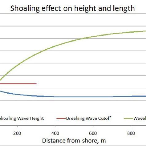 3. Effects of shoaling on incoming wave height and wavelength (H’ 0 ...