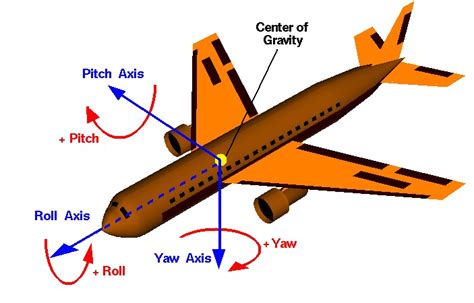 Aircraft Rotations | Glenn Research Center | NASA