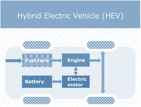 TYPES OF ELECTRIC VEHICLES