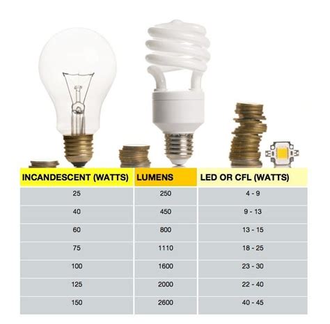 Watt’s Going On: Choosing the Correct Bulb by Converting Watts to Lumens | Bulb, Energy ...