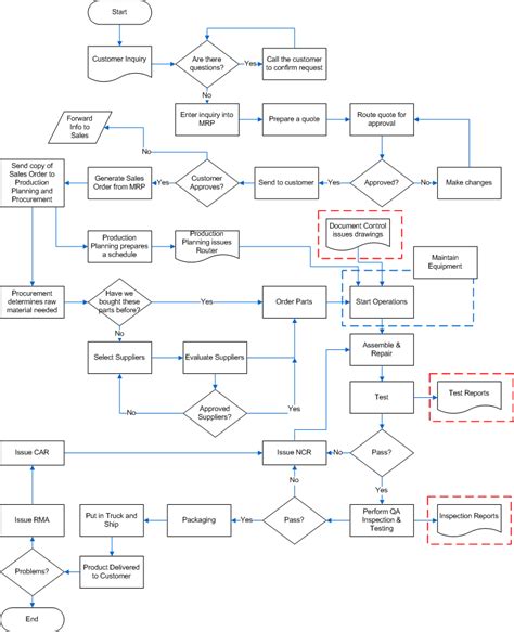 What is Process Mapping? Learn How to Develop a Good Process Map