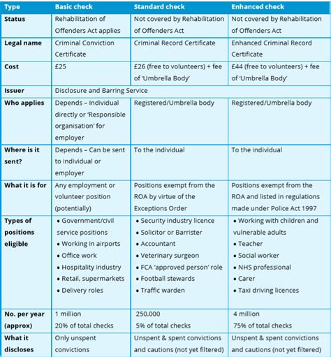 Types of criminal record checks - Unlock