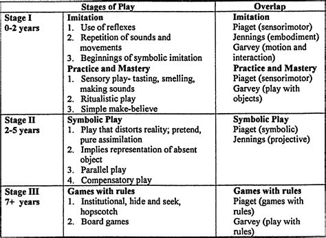 Table 3 from An exploration of children's play: classifying play and ...