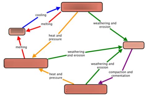 1.2 - The Rock Cycle Diagram | Quizlet