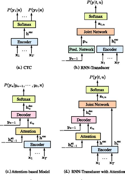 Figure 1 from A Comparison of Sequence-to-Sequence Models for Speech ...