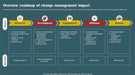 Overview Roadmap Of Change Management Impact PPT Template