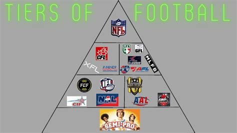 The Pyramid Scheme of Professional Football (Tiers of Professional ...