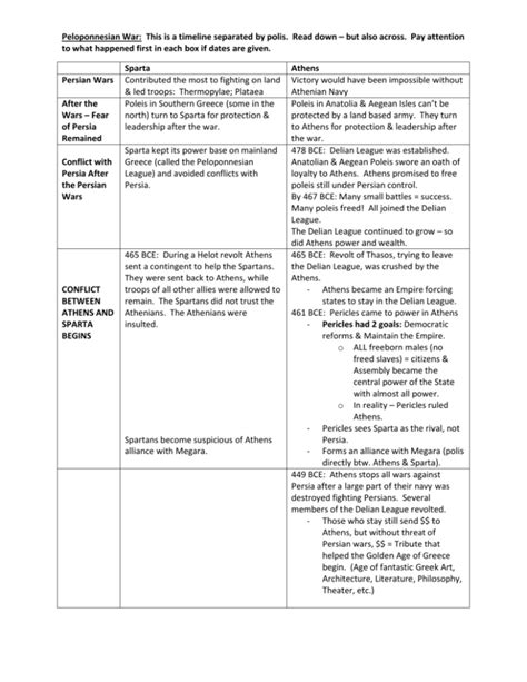 Peloponnesian War: This is a timeline separated by polis. Read