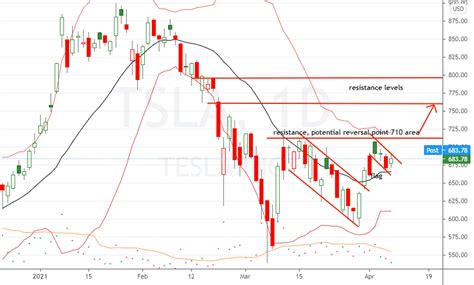 TSLA chart looks ready for reversal? for NASDAQ:TSLA by ...