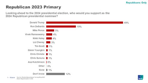 Reuters/Ipsos Issues Survey May 2023 | Ipsos