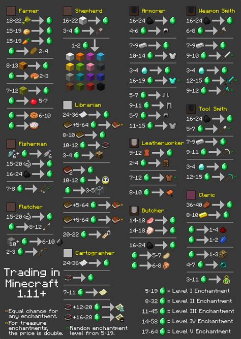 All villager trades, separated by profession. Minecraft Mods, Minecraft Building Guide ...