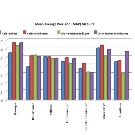 MAP measure results implemented in the seven classes. | Download ...