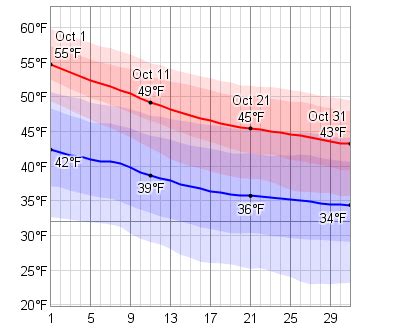 Average Weather In October For Helsinki, Finland - WeatherSpark