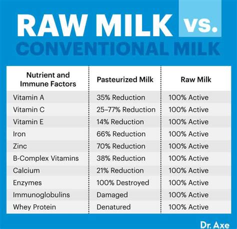 Raw Milk: Benefits vs. Dangers, Nutrition, Side Effects - Dr. Axe