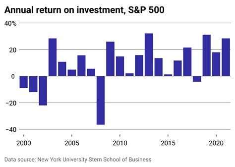 These 5 charts show the ups and downs of the US stock market over 10 years - Magnolia State Live ...