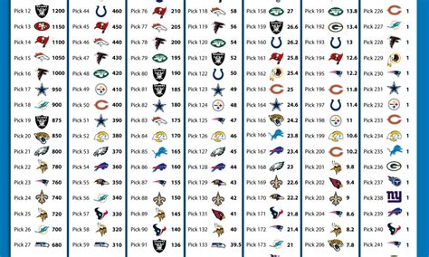 2020 NFL Draft trade value chart for the Detroit Lions