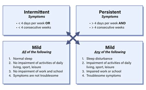 ARIA Classification of Allergic Rhinitis