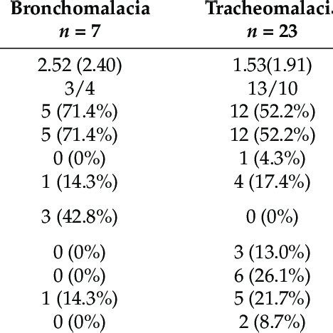 The prevalence of symptoms according to the need for surgery, airway... | Download Scientific ...