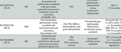 Select key studies on first-line treatment with metastatic RCC. | Download Scientific Diagram