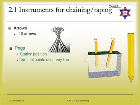 Chain Surveying Instruments