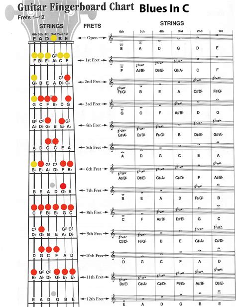 Guitar Lessons Now - Stephan Nesrallah - Guitar Scale Charts | Guitar ...