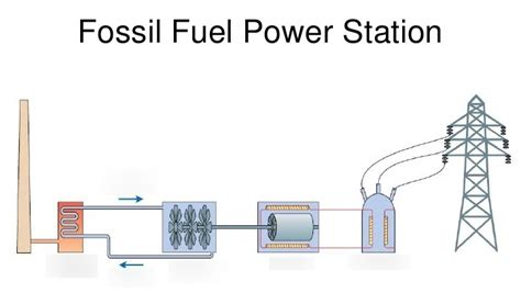 Physics-Energy (Fossil Fuel Power Station) Diagram | Quizlet