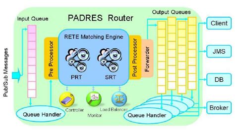 Router architecture | Download Scientific Diagram