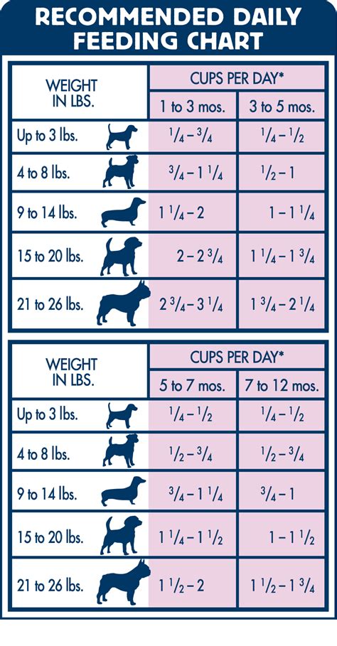 Puppy Chow Dog Food Feeding Chart - BSIQGI