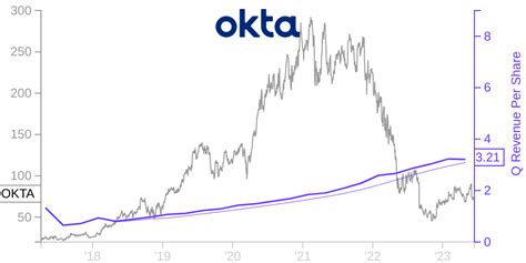 OKTA Price Correlated With Financials For Okta