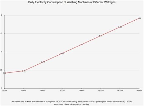 Washing Machine Amp Usage & Wattage: What You Need to Know