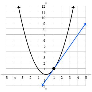 AP Calculus Review: Estimating Derivatives from Graphs - Magoosh Blog ...