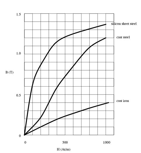 Density Of Mild Steel - Dead mild steel properties : Also, one carbon is 0.1 per cent of the ...