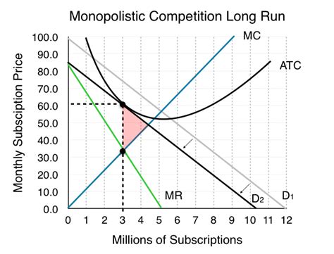 8.4 Monopolistic Competition – Principles of Microeconomics