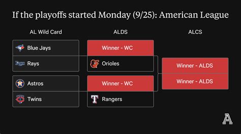 MLB playoff picture: Projected matchups, who has better chance of deep ...