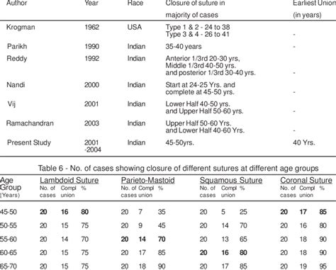 -Comparison of time of closure of Coronal suture (in years) | Download Table