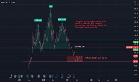 ANGEL ONE LTD Trade Ideas — NSE:ANGELONE — TradingView — India