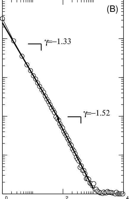 An Example of Zipf's Law. (A) The decay of the frequency of the 100... | Download Scientific Diagram