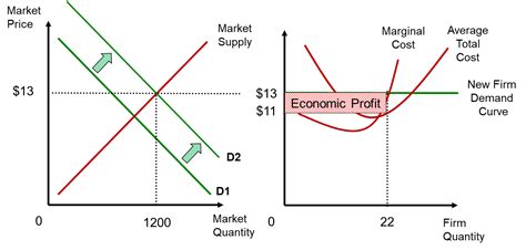 Graph of Perfect Competition