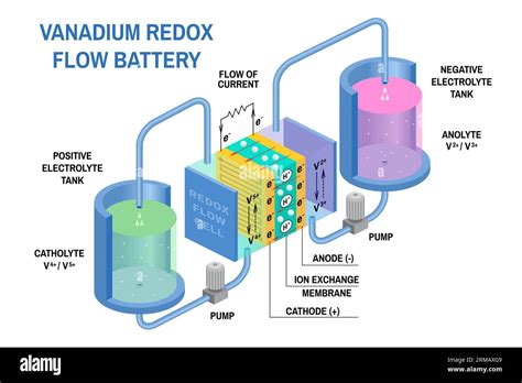 Redox flow batteries diagram. Vector. Device that converts chemical ...