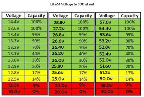 Battery SOC to Voltage Chart – Octopus Electrical Service