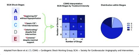 Stages of Cardiogenic Shock | Download Scientific Diagram