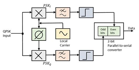 Phase Shift Keying Modulation And Demodulation