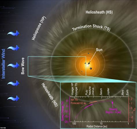 How the solar wind evolves with increasing distance from the Sun?