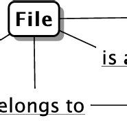 A concept map describing the file system concepts | Download Scientific Diagram