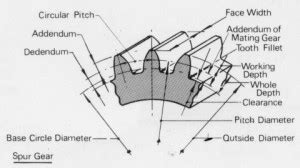 Involute Gears