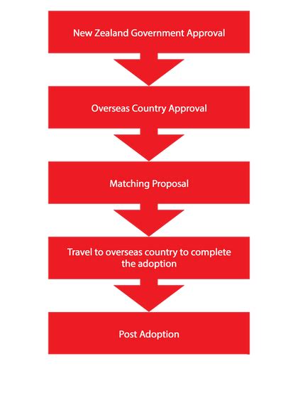 The 5 Main Steps in the Adoption Process | Compassion for Orphans