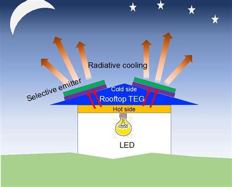 Radiative Cooling Process Makes Electrical power at Nighttime