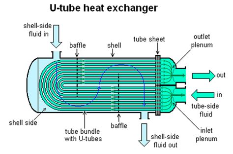 Shell And Tube Heat Exchanger Diagram