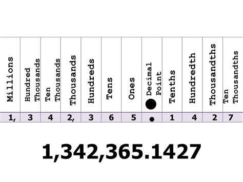 Ones Tens Hundreds Thousands Decimals Chart