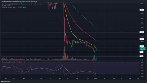 Solana Coin Price Shoots 16%; Is It The Beginning Of A Recovery Rally?